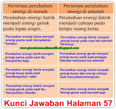Amatilah lingkungan di sekitarmu, baik di sekolah maupun di rumah. Terkini Kunci Jawaban Tema 6 Kelas 3 Halaman 57