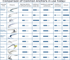 anchor choice mantus marine