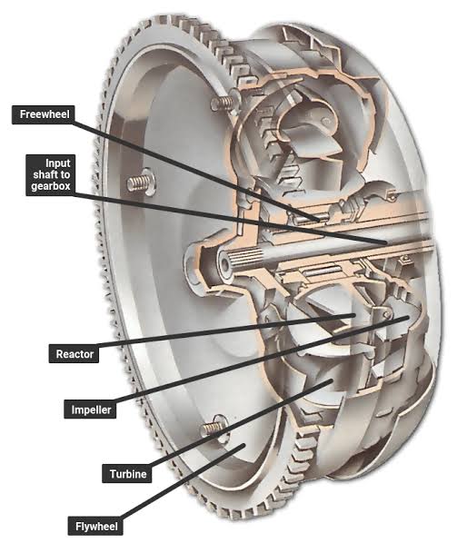 The Torque Converter: The hydraulic heart of an automatic transmission., AI generated