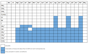 Looking to be able perform advanced pivoting in r, using various functions and slicers(similar to excel) in r. 1 8 Experiment 7 Precipitation Chemistry Libretexts