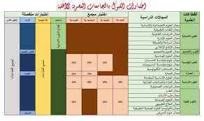 تفاصيل اختبارات القدرات بـ الجامعات الأهلية الجديدة 2020
