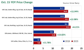 Analysis Seafood Items Swimming Upstream In October