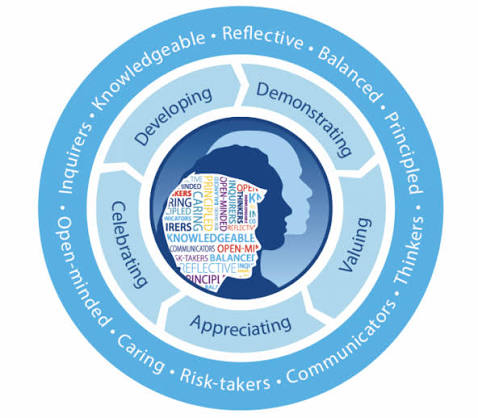 What is the IB PYP Learner Profile?