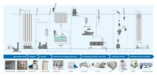 aqua feed processing