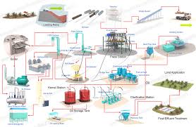 Professional Palm Oil Processing Machine Palm Oil Refining