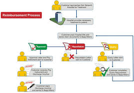 62 punctual auto insurance claims process flow diagram