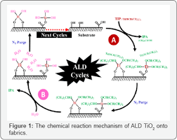 Biomedical Journal Of Scientific Technical Research Recent Progress And Future Challenges Of Functional Textiles Fabricated By Atomic Layer Deposition By Bo Deng In Juni Technology Fashion Technology Engineering