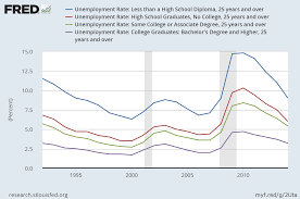 Education Vs Unemployment