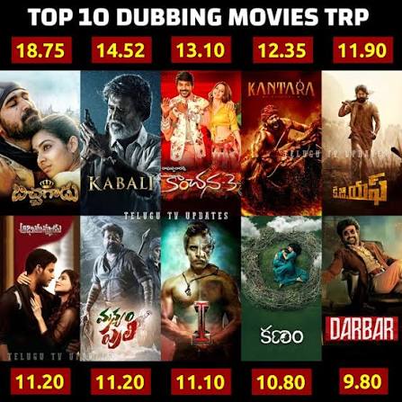 Top 10 Telugu dubbed movies TRP(Urban)(BARC) #Bichagadu - 18.75 #Kabali -  14.52 #Kanchana3 - 13.10 #Kantara - 12.35 #KGF1 - 11.90 #Abhimanyudu -  11.20 #Manyampuli - 11.20 #IManoharudu - 11.10 #Kanam