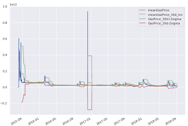 Ethereum Gas Price Analysis Onther Medium