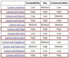 Aries is the first house and cancer is the fourth house, which makes both the first signs of their elements. Cancer Compatibility Chart Gallery Of Chart 2019