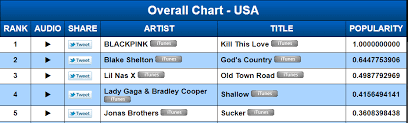 charts discussion blackpink 40 lead in us itunes 1