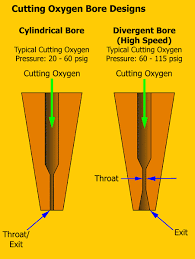 Oxy Fuel Torch Tip Nozzle Design And Selection