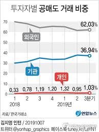 예컨대 a주식이 1만원에 체결됐다면, 공매도 호가는 1만50원, 1만100원 등으로 내놓아야 한다는 것이다. ê³µë§¤ë„ ê°œì¸ ë¹„ì¤' ì•„ì§ 1 ìˆ˜ì¤€ ì 'ê·¼ì„± í–¥ìƒ ê¸€ìŽ„ ì—°í•©ë‰´ìŠ¤
