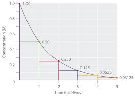 Half Lives And Radioactive Decay Kinetics