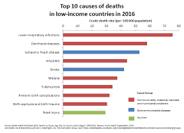 The Top 10 Causes Of Death