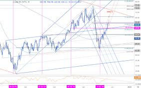 Oil Weekly Price Outlook Crude Rally Stalls Correction