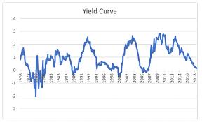 Yield Curve As Predictor Of Recession Regentatlantic