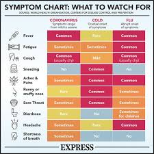 Coronavirus Symptoms How To Tell If It S Not Cold Or Flu The Key Signs You Have Virus Express Co Uk