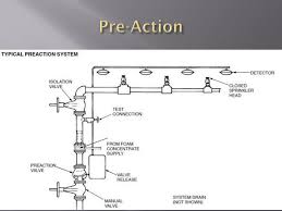 Ppt Fire Protection Systems Powerpoint Presentation Free Download Id 2050995
