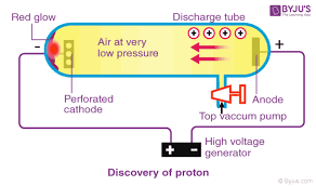 Maybe you would like to learn more about one of these? Discovery Of Proton And Neutron Who Discovered Them How