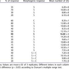Induction of multiple shoots