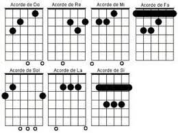 El acorde básico de do mayor tiene estas notas, pero en adición tiene un do en la cuerda #2 y un mi en la cuerda #1. La Guitarra Ardiente 2015 09 27 Aprender Acordes De Guitarra Acordes De Guitarra Para Principiantes Acordes De Guitarra