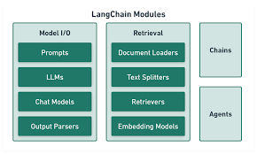 Image result for Pictorial of a langchain chain functions