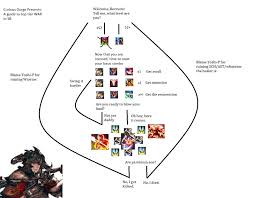 The Flowchart Guide To War In 4 0 Album On Imgur