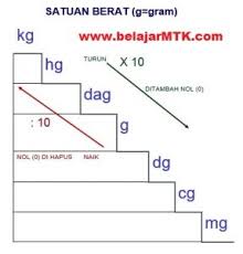 Check spelling or type a new query. Konversi Satuan Berat Ons Kg Pons Ton Dan Kwintal