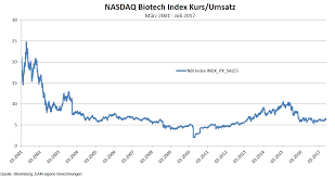 Erste asset management ausblick auf die finanzmärkte: Erste Asset Management Biotechaktien Nur Mehr Halb So Teuer Wie 2015 Markte 11 08 2017 Institutional Money