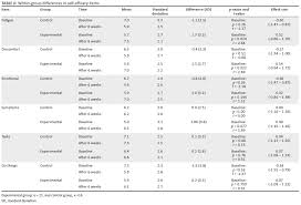 Improvements In Health Related Quality Of Life And Function In Middle Aged Women With Chronic Diseases Of Lifestyle After Participating In A Non Pharmacological Intervention Programme A Pragmatic Randomised Controlled Trial