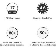 Healthifyme is a health and fitness app that provides weight loss diet . The Only Health And Fitness App You Will Ever Need