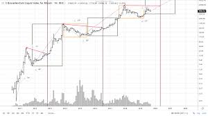 Bitcoin price is still way ahead of even some of the most optimistic price projections and detailed price forecast models. Halvings Stock To Flow And Bitcoin Prices Steemit