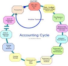 Hth Associates Accounting Cycle Bookkeeping Business Accounting And Finance
