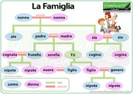 Members Of The Family In Italian Woodward Italian