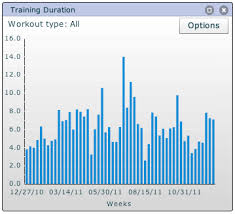 cort the sport a year of training in four pretty bar charts