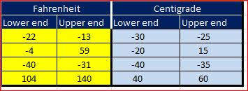 The celsius scale replaced the fahrenheit scale in most countries in the mid to late 20th century. Different Ask Each Of The Following Temperature Ranges Is In Degrees Fahrenheit Use The Formula F 9 5c 32 To Find The Corresponding Temperature Range In Degrees Celsius Using Interval Notation And Assume Inclusion