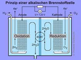 Chemische reaktionsenergie in elektrische energie. Brennstoffzellen