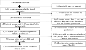Just nu pågår vaccinationer på kommunens äldreboenden. Factors Associated With Measles Vaccination Status In Children Under The Age Of Three Years In A Post Soviet Context A Cross Sectional Study Using The Dhs Vii In Armenia Bmc Public Health