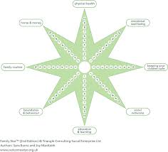 measuring and evaluation family action