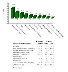 There were 144 days remaining until the end of the year. Absolute Share Price Performance Over The Past Week 20 27 August 2009 Hospitality Net