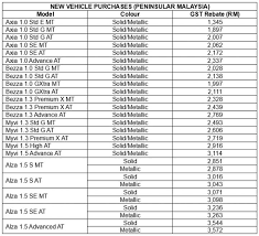 More images for harga kereta tanpa gst » Senarai Harga Kereta Baru Bermula 1 Jun Gst Sifar