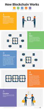 How Blockchain Works Infographic For Techtarget By Linda Koury Blockchain Blockchain Cryptocurrency Blockchain Technology