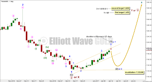 Forecast Gold Price Elliott Wave Gold