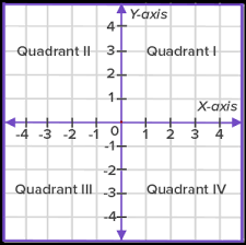 Any of the 4 areas made when we divide up a plane by an x and y axis, as shown. What Is Coordinate Plane Definition Facts Example