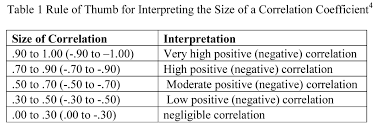 Statistics Corner A Guide To Appropriate Use Of Correlation Coefficient In Medical Research