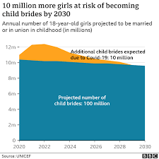First u r not ready, then u don't like any, then u don't get any!! Covid Child Brides My Family Told Me To Marry At 14 Bbc News