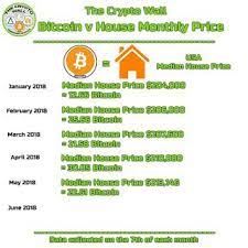 The Crypto Wall Comparing Crypto S House Vs Bitcoin Price Bitcoin Price Bitcoin Price