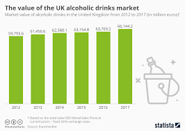 chart the value of the uk alcoholic drinks market statista